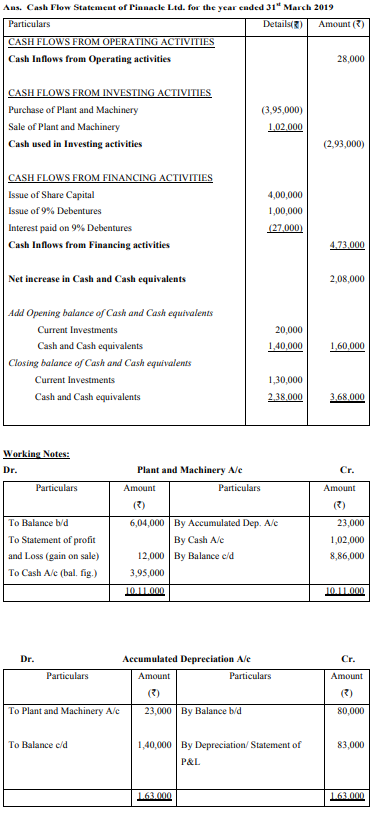 Cash flow from the operating activities of Pinnacle Ltd. for the year 